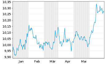 Chart AXA IM USD Cred.PAB ETF - 6 Months