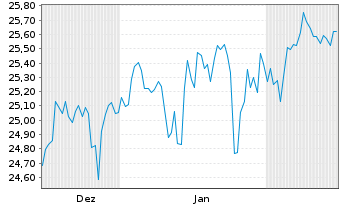 Chart JPM.ETFs(I)NAS.Eq.Pr.I.A.ETF Acc. - 6 Monate