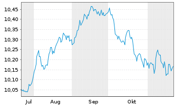 Chart L&G ESG DL CB ETF EUR Hdg Ac EUR Acc - 6 Monate