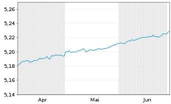 Chart iShsIV-EO Ultrash.Bd ESG U.ETF - 6 mois