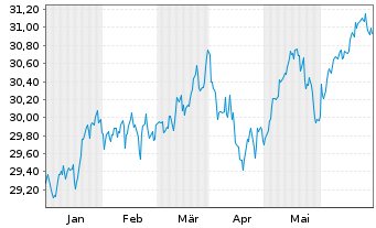 Chart Xtr.IE-MSCI Wld Hgh Di.Yld ESG - 6 Months