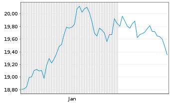 Chart Fi.Tr.Gl.Fds-Fi.T.I.G.Ae.D.ETF - 6 Monate