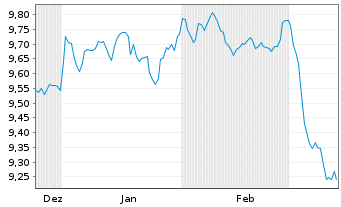 Chart AXA IM ETF-Glbl H.Yield Op.ETF USD Acc. - 6 Months