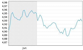 Chart IMII-I.BltShs 2026 DL C.Bd ETF USD - 6 Months