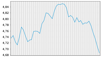 Chart IM2-MSCI Wld Equal Weight ETF USD - 6 mois