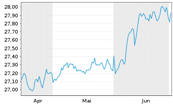 Chart FT Glbl-FT V.USEMB ETF-Nov. USD - 6 mois
