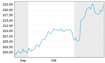 Chart UBS(Irl)ETF-M.US.NSL U.ETF USD - 6 Monate