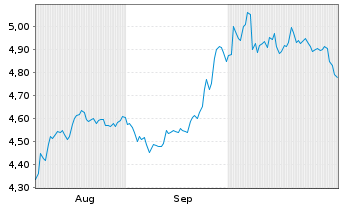 Chart iShs III-iShs E.M.Eq.En.A.ETF USD Acc. - 6 mois