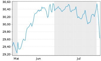 Chart FTGT-Vest US Eq.M.B.ETF-MAY USD - 6 Months