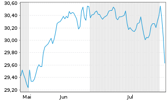 Chart FTGT-Vest US Eq.M.B.ETF-MAY USD - 6 Monate