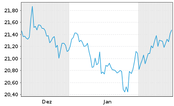 Chart JPM ETFs(I)ACAPXJREIE(ESG)ETFF - 6 Monate