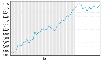 Chart I.M.II-BulletShs 2029 EO Co.Bd EUR Acc. - 6 Monate