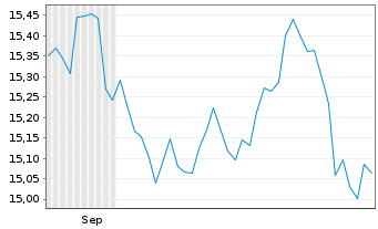 Chart Glbl X ETFs-Eur.INFR.DEVEL.ETF Acc. - 6 Months