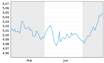 Chart iShs iB.De.28 T.EO.IT.G.B.U.E - 6 Months