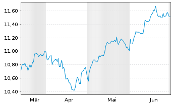 Chart BNP Par.Easy-S&P 500 ESG U.ETF - 6 mois