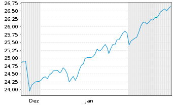 Chart JPM ETFs(IE)-Eo R.E.I.Eq.SPAUE JETFDiEUR EUR Dis. - 6 Monate