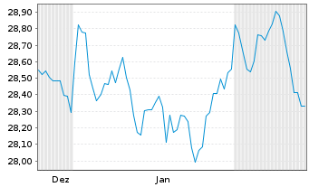 Chart SPDR JPM.Saudi Arab.Agg.Bd ETF USD Acc. - 6 Months