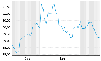 Chart JPM ICAV-BetaB.China Agg.B.ETF USD Dis. - 6 Monate