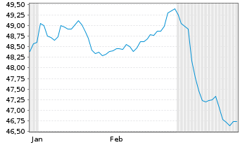 Chart GS-USD Inv.Grade Corp.Bd Act. - 6 Monate