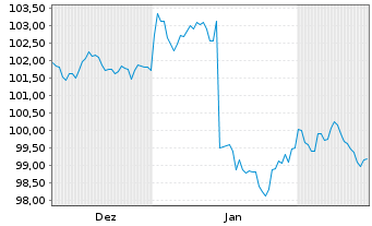 Chart JPM ICAV-JPM GL.HY CB MF U.ETF USD Dis - 6 Monate