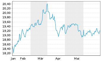 Chart VanEck ETFs-Mnst.US SMID Moat - 6 Months