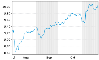 Chart AXA IM ETF-MSCI Wld Eq.PAB - 6 Monate