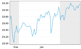 Chart JPM.ETFs(IE)-A.C.R.E.Eq.A.UETF EUR Acc. - 6 Monate