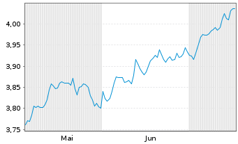 Chart UBS(Irl)ETF-MSCI WORLD U.ETF - 6 Monate