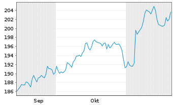 Chart UBS(Irl)ETF-M.US.W.ESG L.U.ETF - 6 Monate