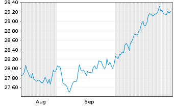 Chart FT Glbl-F.T.V.USEMB ETF-Aug. - 6 Months