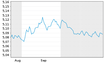 Chart iShsV-Italy Govt Bd UCITS ETF HGD EUR Acc. - 6 mois