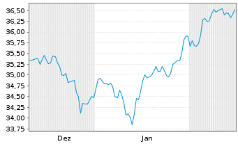 Chart JPMrgn ETFs(Ird)ICAV-UK Eq ETF  GBP Dis - 6 Monate