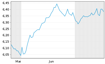 Chart iShs 4-MSCI Wl.Qu.Fa.ESG ETF USD - 6 mois