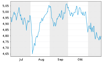 Chart iShs MSCI Eur.Cl.Tra.Aware ETF EUR Acc. - 6 Monate