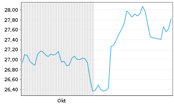 Chart I.M.II-Inv.DJ Isl.Gl Dev.Mkts - 6 Months