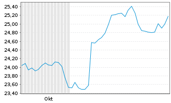 Chart Amu.S&P 500 CL.N.Z.AMB.P USD - 6 Monate