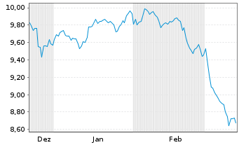 Chart Amu-MSCI Wld SMALL CAP SCR.CTB Acc. - 6 mois