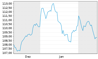 Chart JPM ICAV-BetaB.China Agg.B.ETF USD Dis - 6 Monate