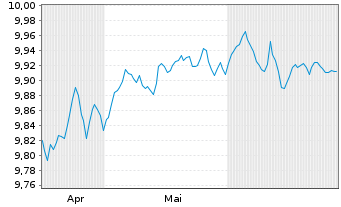 Chart Tabula-EUR HY B.Pa-Ali.Cli.ETF - 6 Months