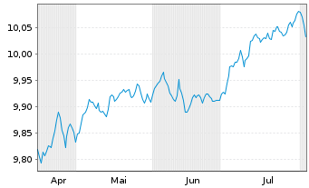 Chart Tabula-EUR HY B.Pa-Ali.Cli.ETF - 6 Monate