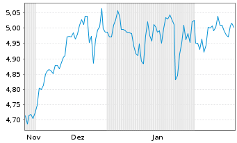 Chart iShs VII-S&P 500 Top 20 ETF - 6 mois