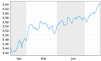Chart iShsIII-Br.DL HY Corp.Bd U.ETF - 6 Monate