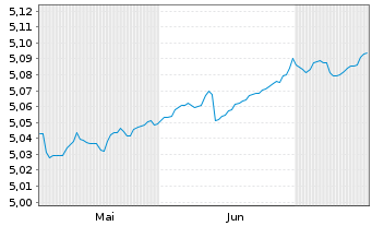 Chart iShsIV-iShares China C.B.U.ETF - 6 Monate