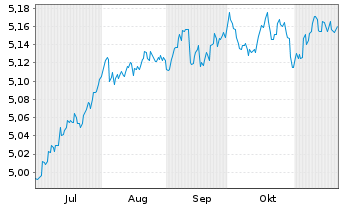 Chart I.M.II-BulletShs 2030 EO Co.Bd  EUR Dis. - 6 Monate