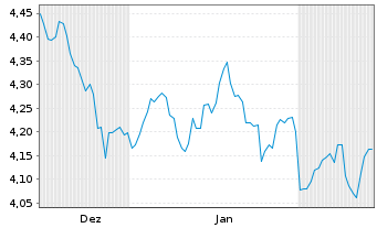 Chart iShs IV-Lithi.Batt.Produc.ETF Acc. - 6 mois