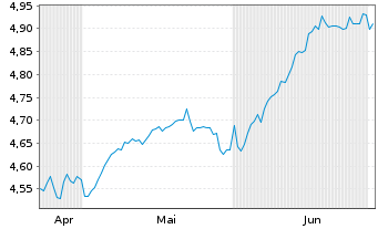 Chart iShs III-iShs US.Eq.H.Inc.ETF USD - 6 mois