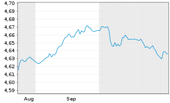 Chart iShsII-$ TIPS 0-5 UCITS ETF  HGD D EUR Dis. - 6 mois