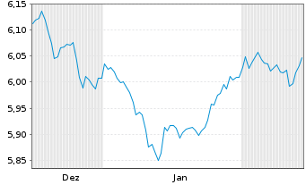 Chart iShs iB.De.30 T.DL.U.E GBP Dis - 6 mois