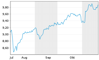 Chart AXA IM ETF-MSCI Wld Eq.PAB - 6 Monate