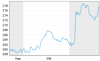 Chart UBS(Irl)ETF-M.U.SC E.L.U.ETF USD - 6 Monate